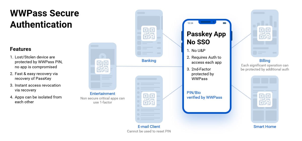 WWPass Secure Authentication