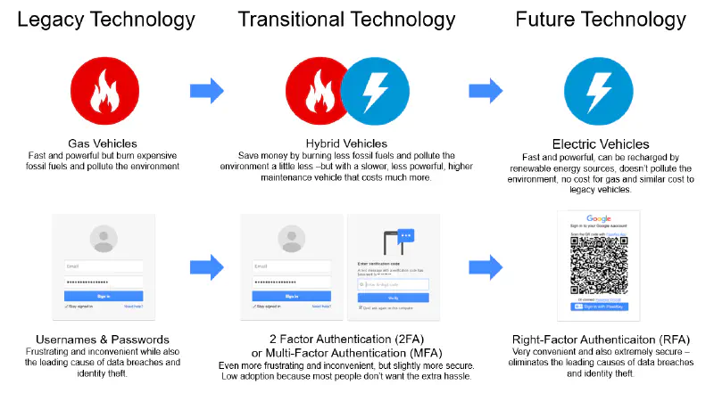 Technology Transition Ingographic
