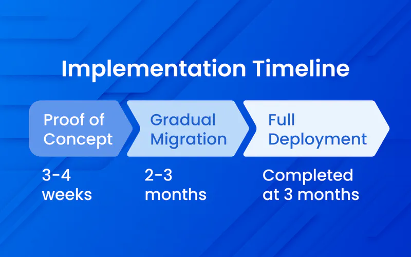 Implementation Roadmap: Three-Phase Deployment Strategy